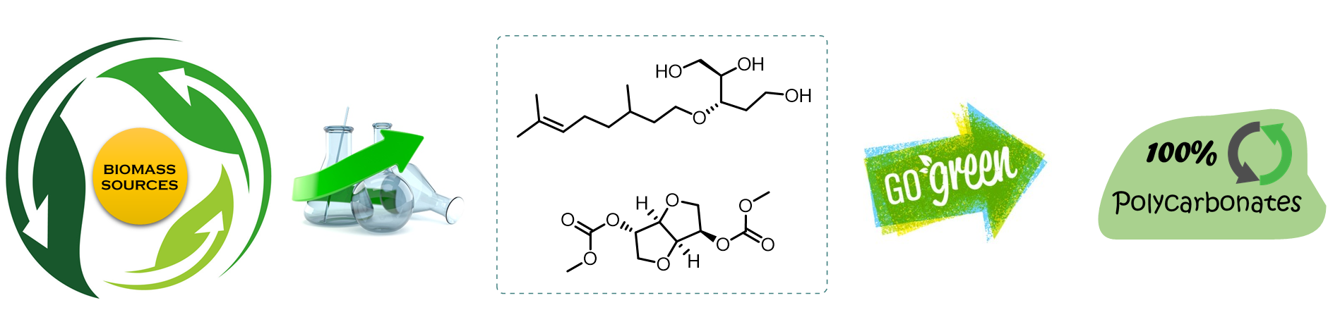 Fully renewable photocrosslinkable polycarbonates from cellulose-derived monomers