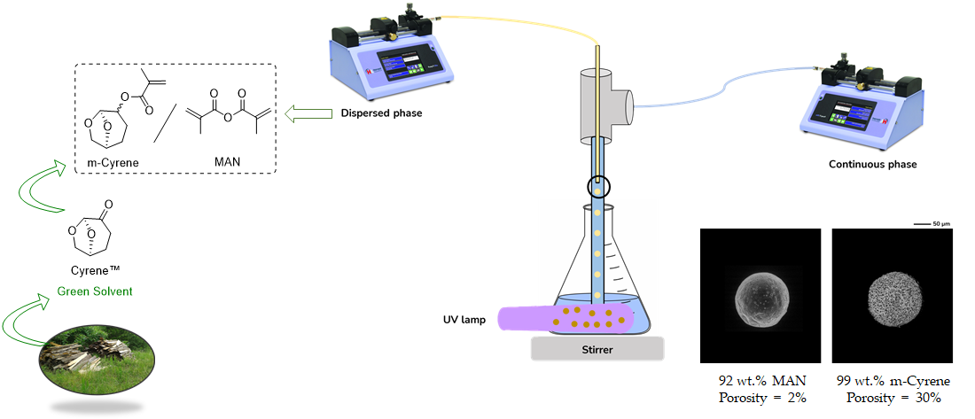 Online Microfluidic Production of Sustainable Cyrene™-Derived Porous Microparticles